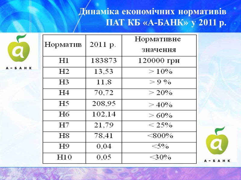 Динаміка економічних нормативів  ПАТ КБ «А-БАНК» у 2011 р.